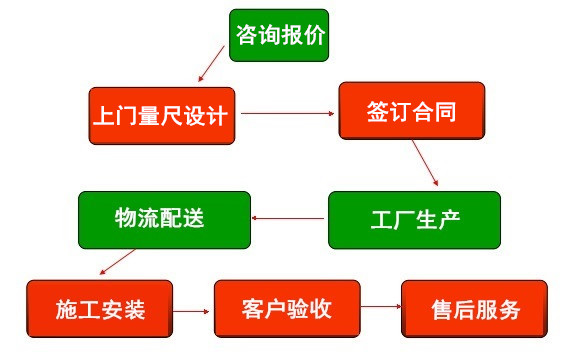 定制流程(图1)